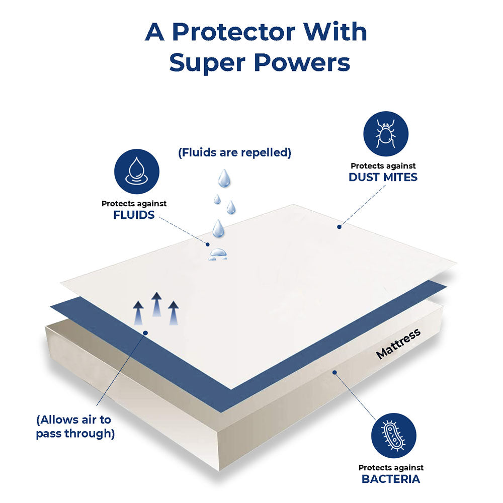 100% Waterproof - Mattress Protector